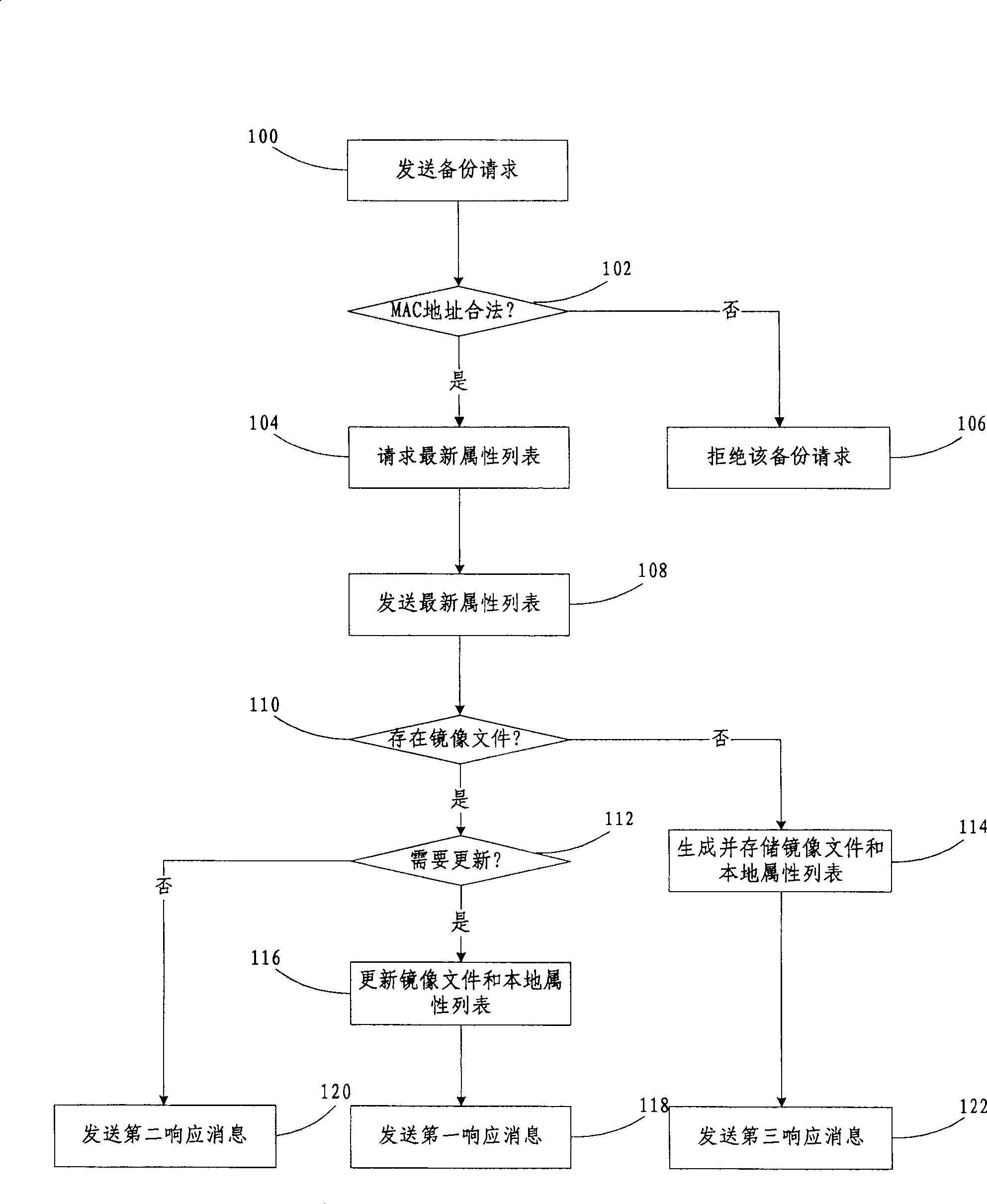 System backup and recovery method, and backpu and recovery server