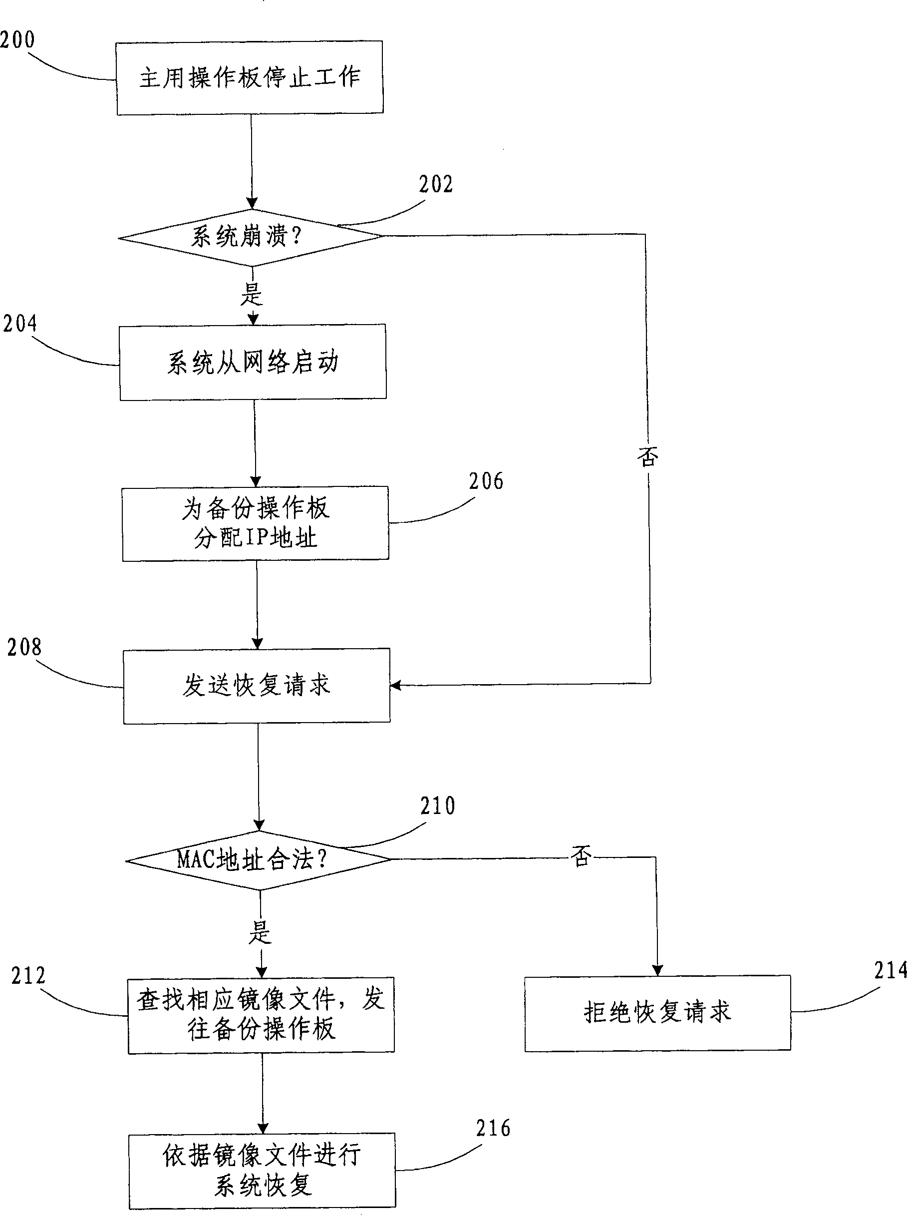 System backup and recovery method, and backpu and recovery server