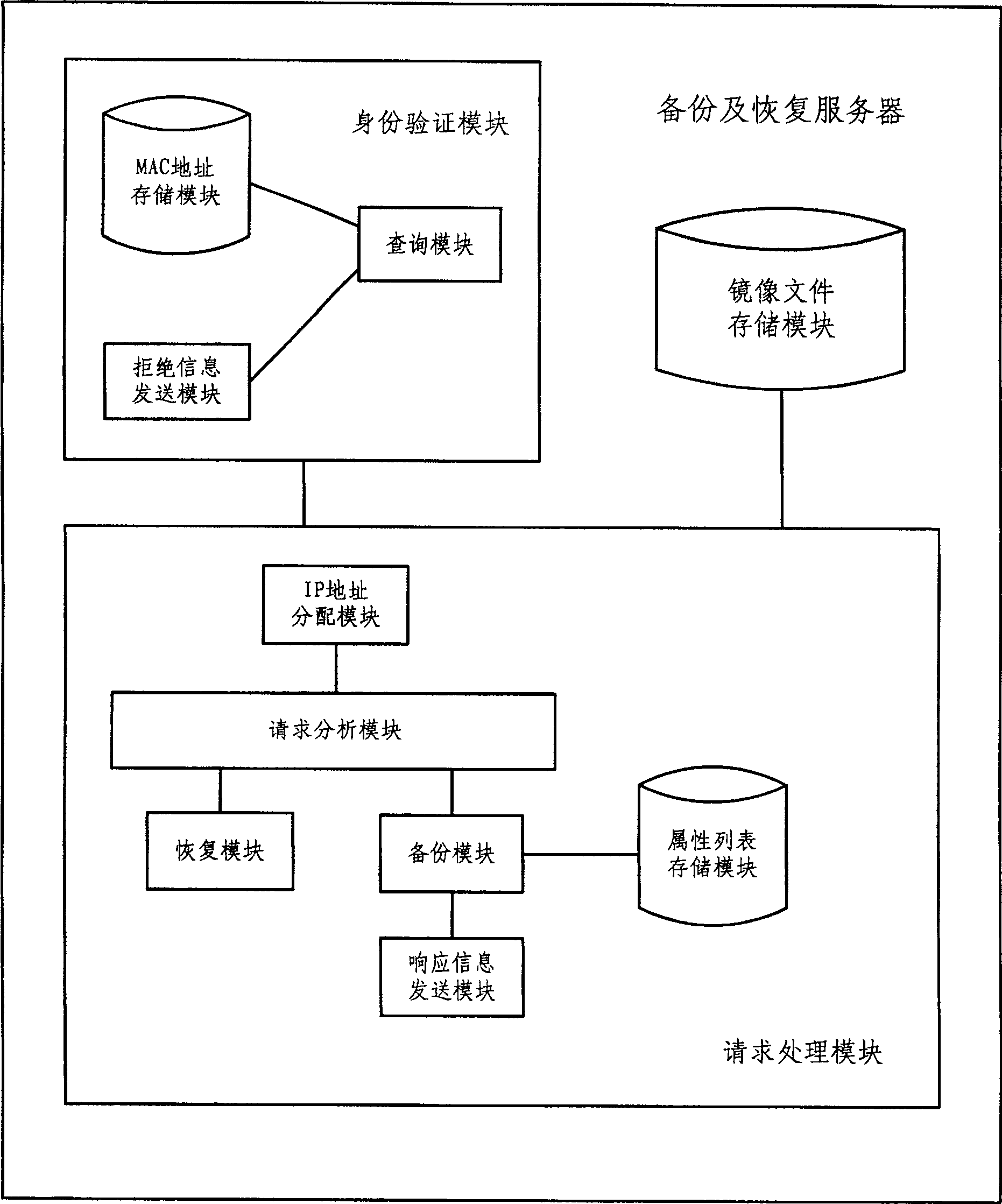 System backup and recovery method, and backpu and recovery server