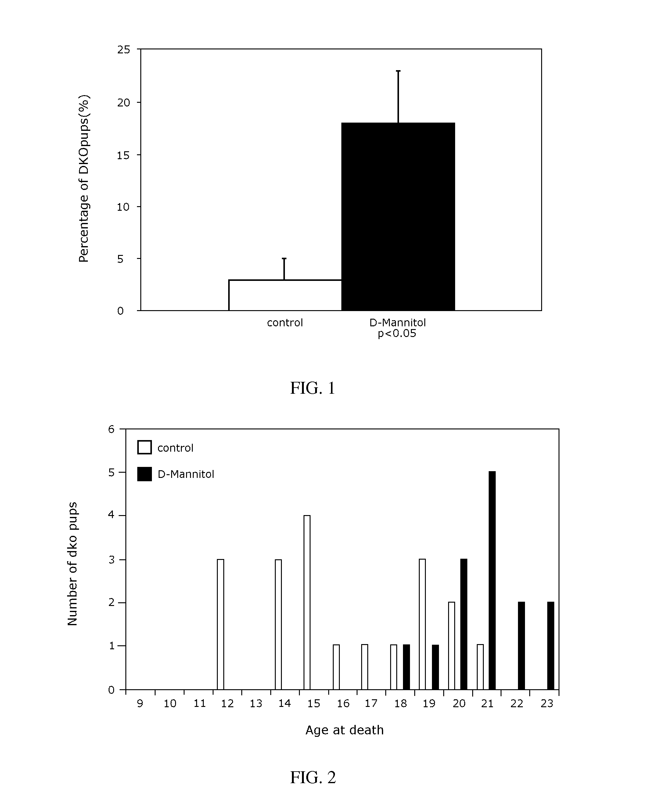 Mannitol and/or Proline for Prevention and Treatment of Ageing Related Symptoms