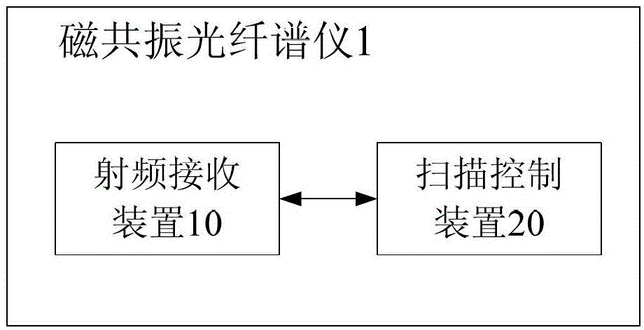 Magnetic resonance optical fiber spectrometer and its radio frequency receiving device