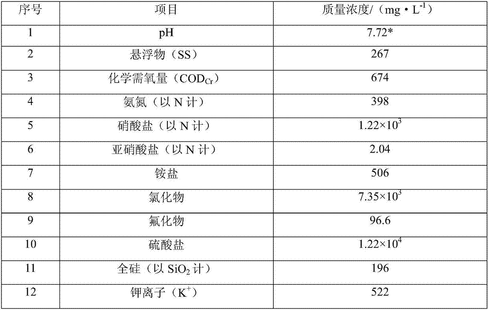 Treatment method of desulfurization wastewater