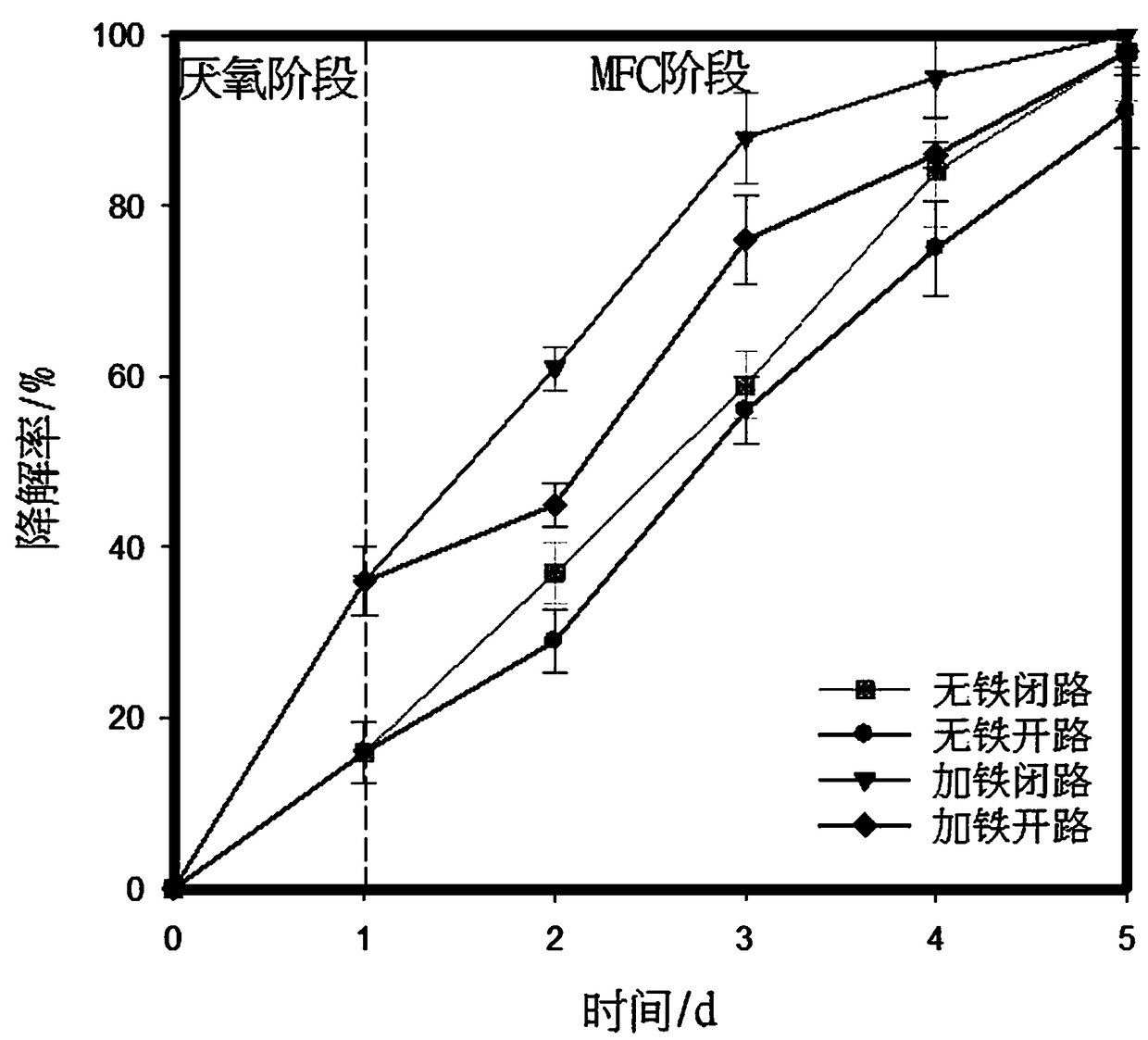 Method for utilizing zero-valent iron to reinforce microbial fuel cell for degrading typical nitrogen-contained heterocyclic compounds