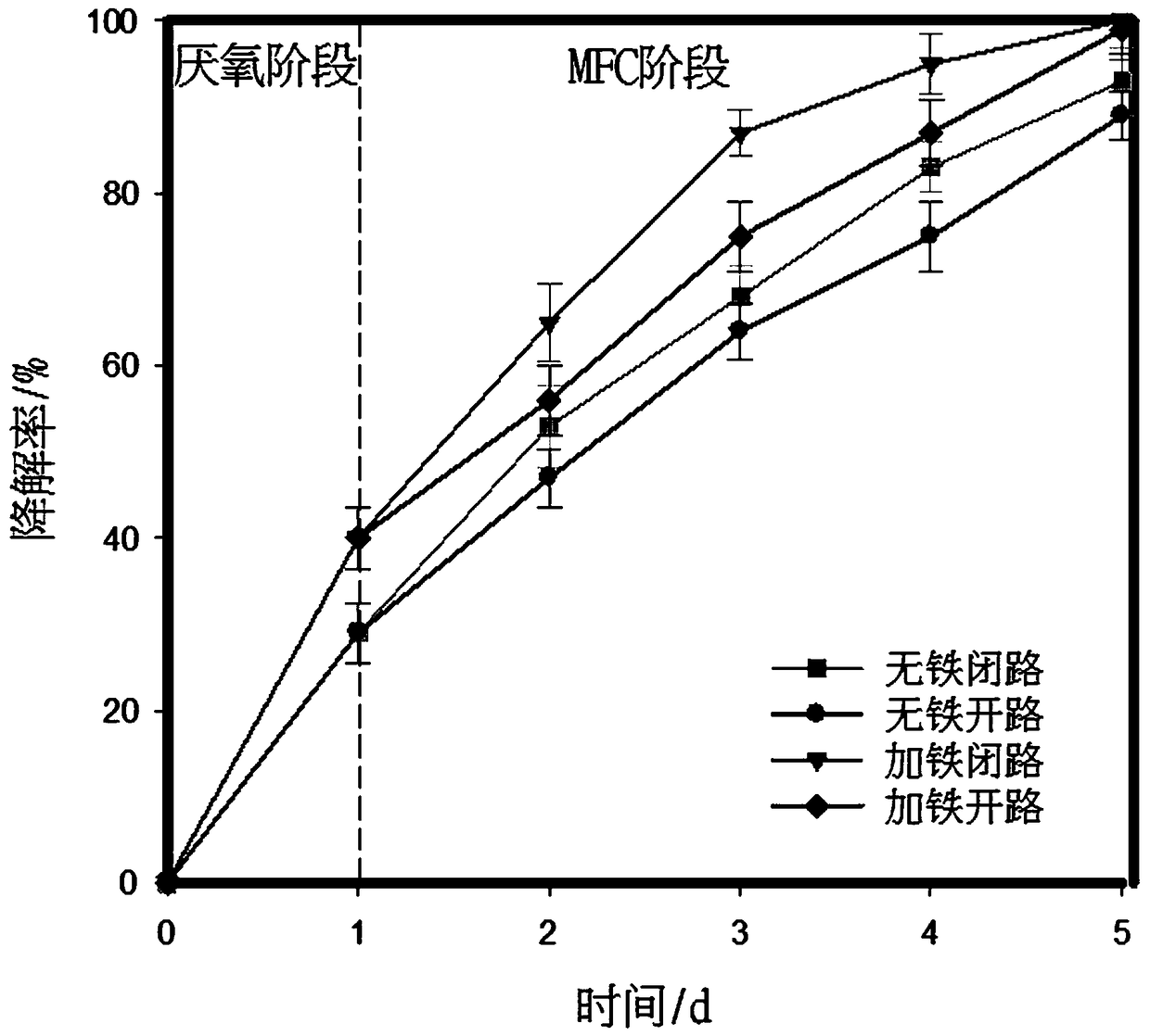 Method for utilizing zero-valent iron to reinforce microbial fuel cell for degrading typical nitrogen-contained heterocyclic compounds