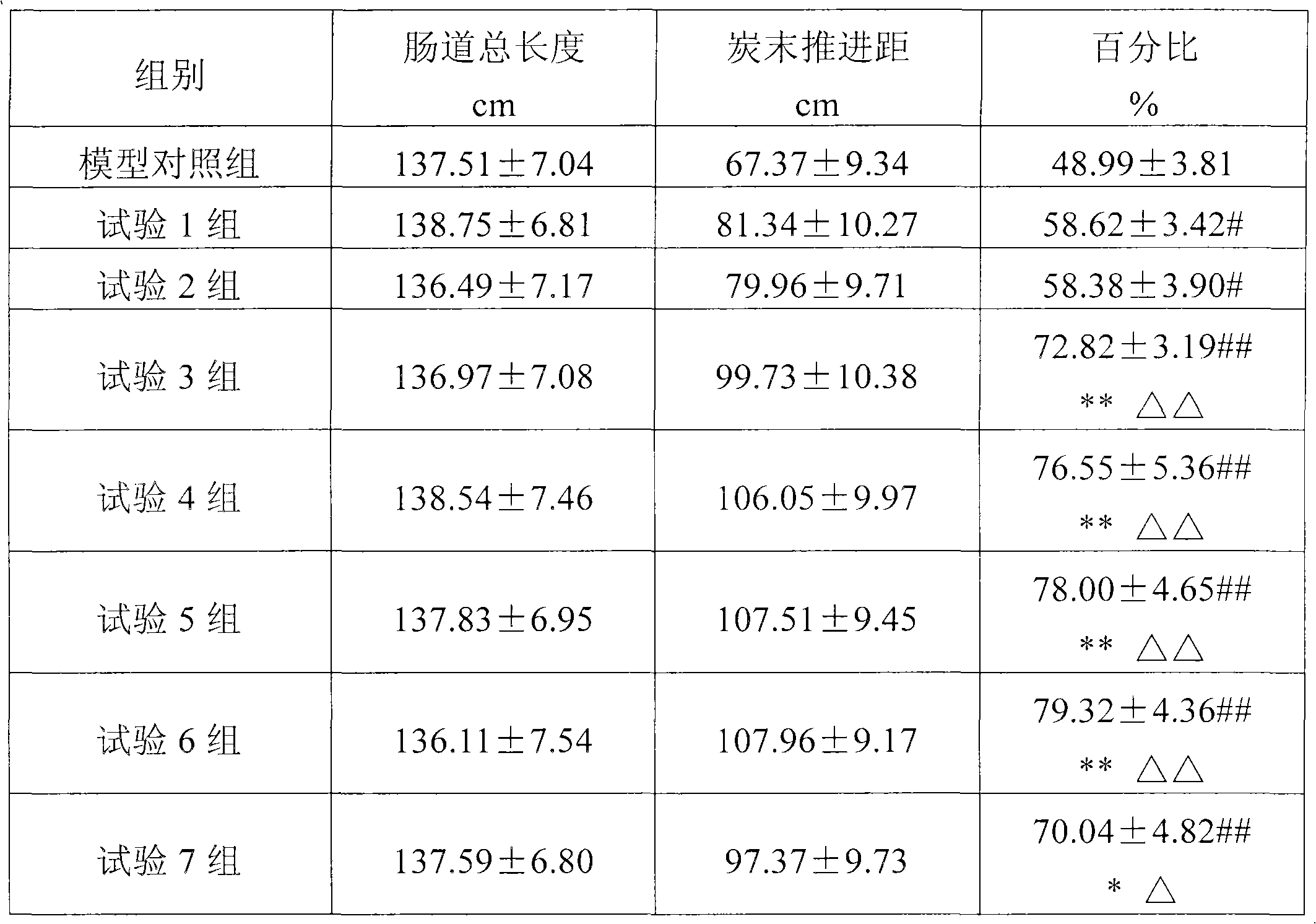 Application of medicine composition using oil of zedoary turmeric and borneol as raw materials