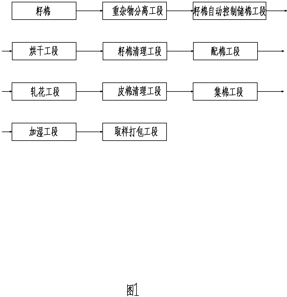 Temperature-raising/temperature-measuring humidifying control method for ginning processing