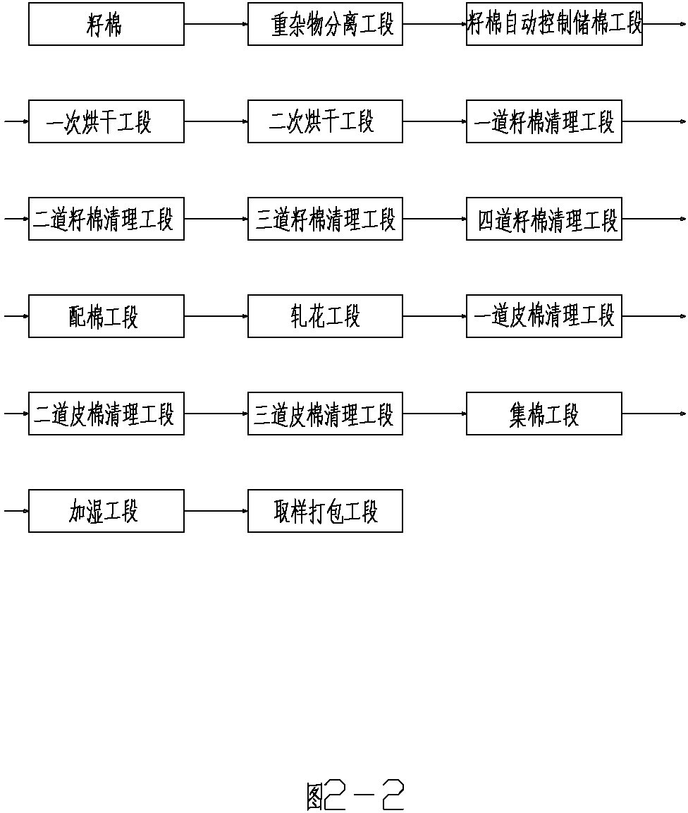 Temperature-raising/temperature-measuring humidifying control method for ginning processing