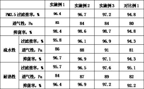 Preparation method of melt-blown electret polymer filter material