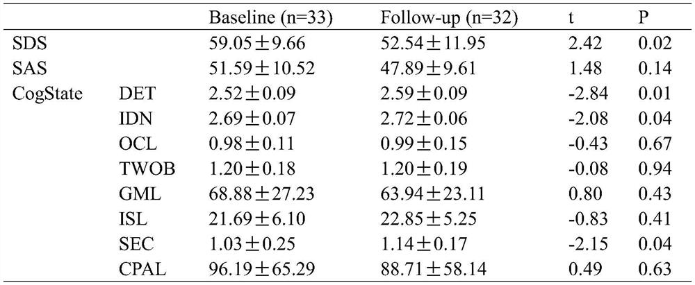 AIDS patient emotion and cognitive function correction system