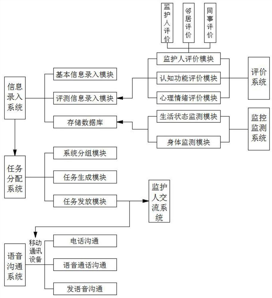 AIDS patient emotion and cognitive function correction system