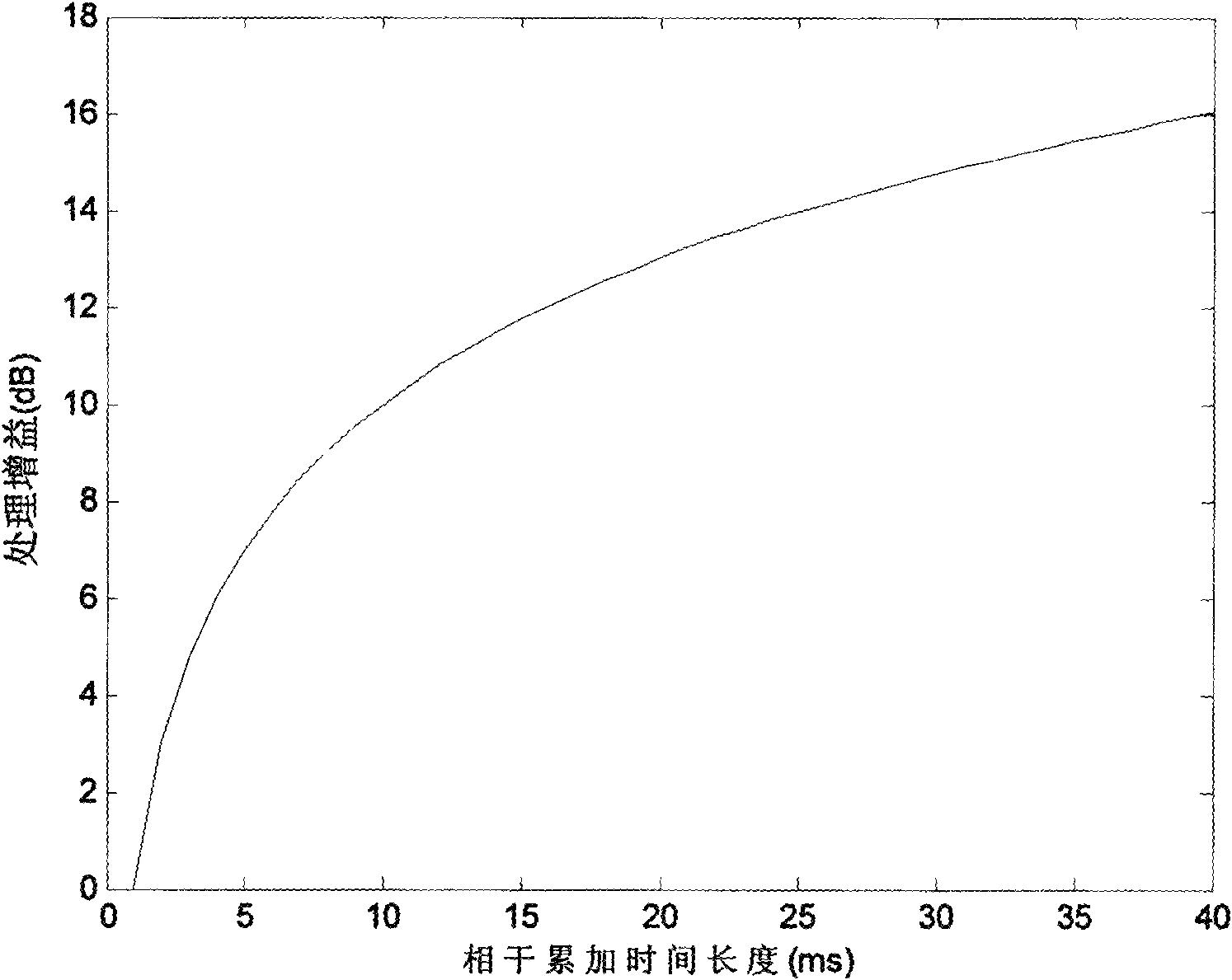 Method for removing telegraph text position influence in capturing satellilte navigation signal