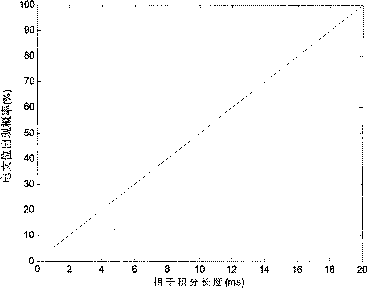 Method for removing telegraph text position influence in capturing satellilte navigation signal