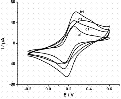 Preparation method of gold nanoparticle-doped molecular imprinting electrochemistry sensor for dopamine detection