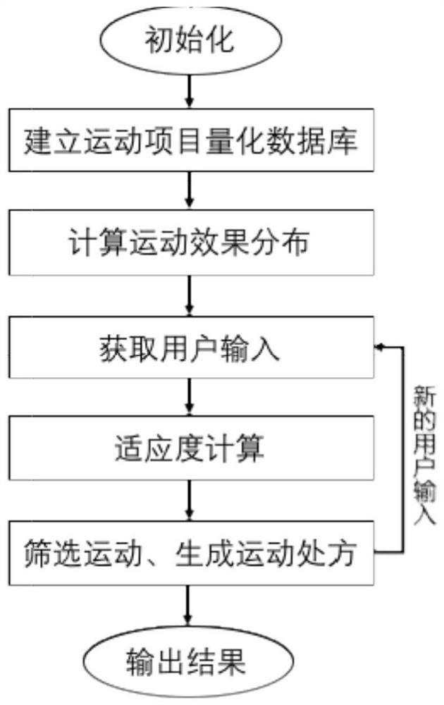 Exercise prescription generation method based on improved collaborative filtering ItemCF algorithm