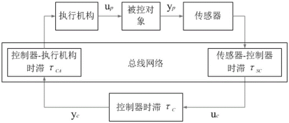 Stability determination method of uncertain network multiple time delay system