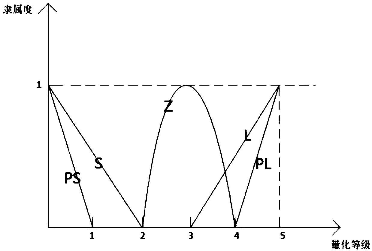 Novel charging pile based on fuzzy control and control method thereof