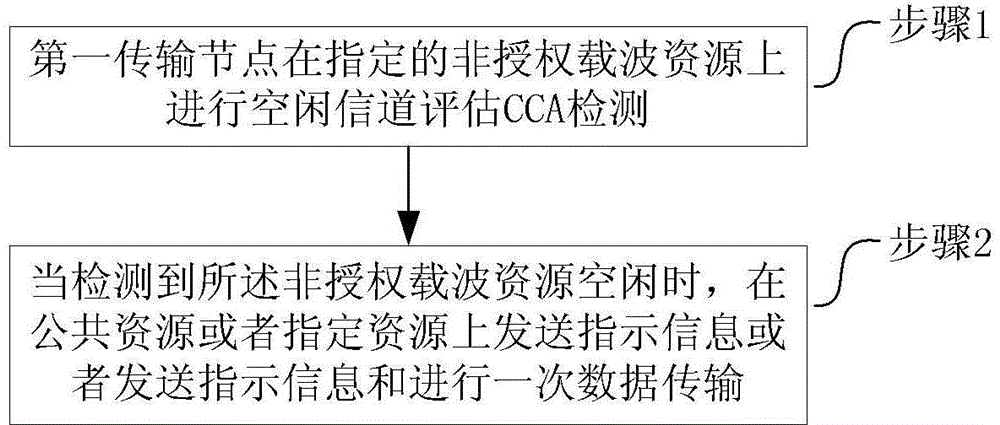 Unauthorized resource transmission method and device