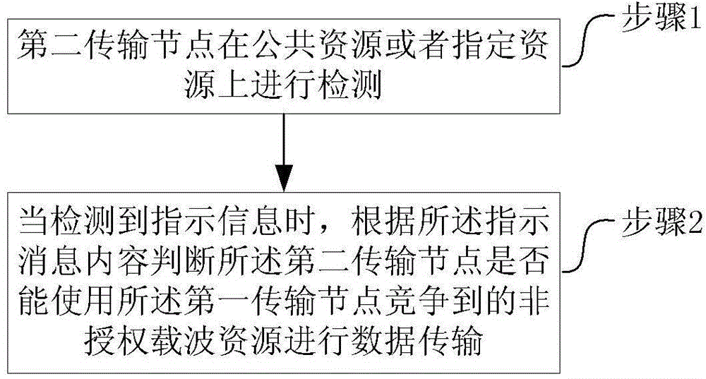 Unauthorized resource transmission method and device