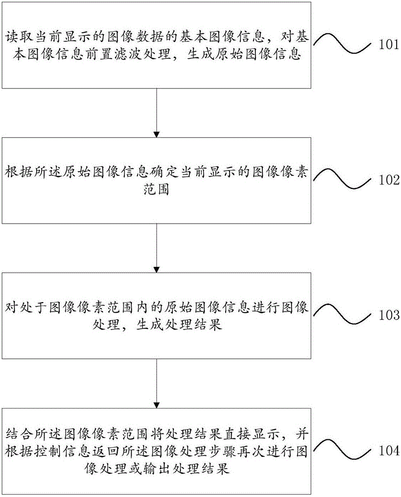 Image processing method capable of real time visualization