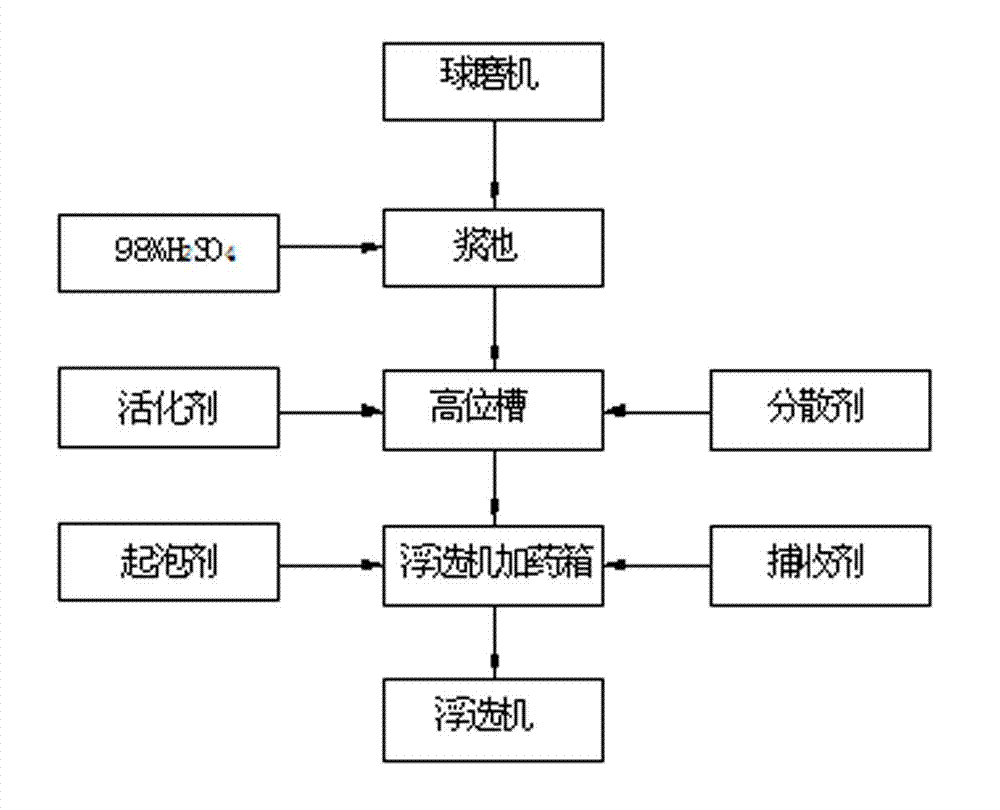 Method by utilizing sulfuric-acid residue to produce iron concentrates