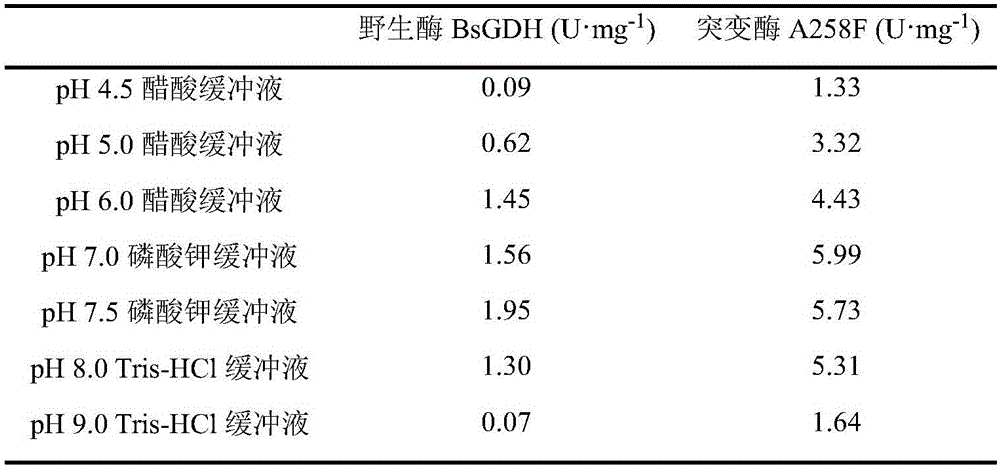 Glucose dehydrogenase mutant with improved specific enzyme activity of catalytic xylose