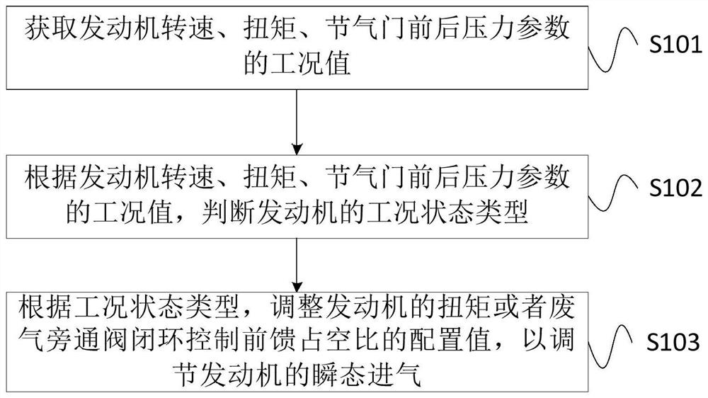 Method, device and system for engine transient air intake