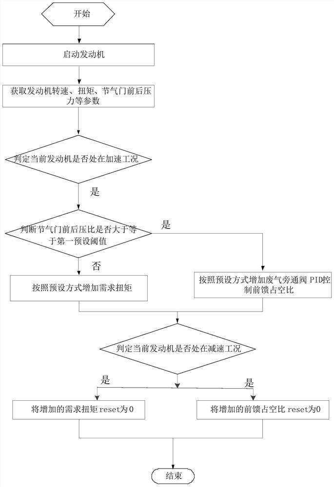 Method, device and system for engine transient air intake