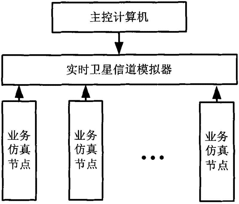 Satellite network simulation system