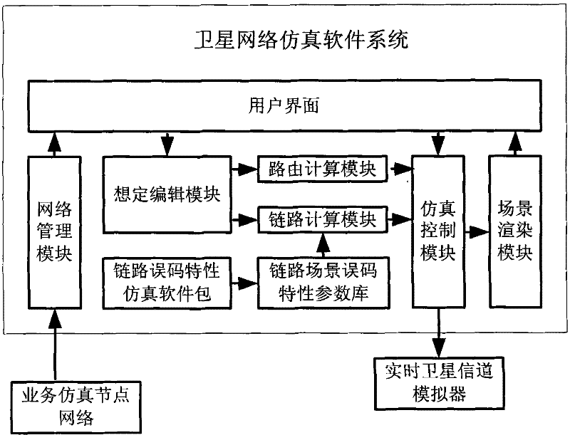 Satellite network simulation system