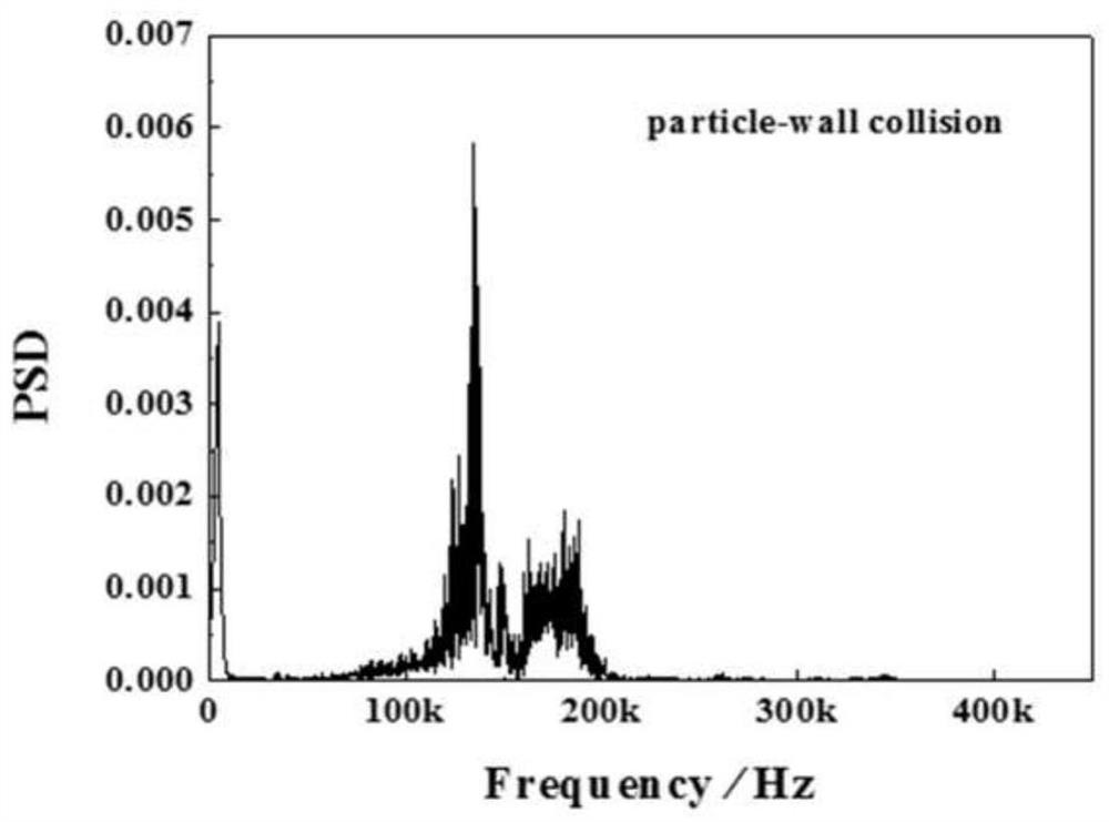 A detection method for fluid flow state in overflow pipe of multi-layer fluidized bed