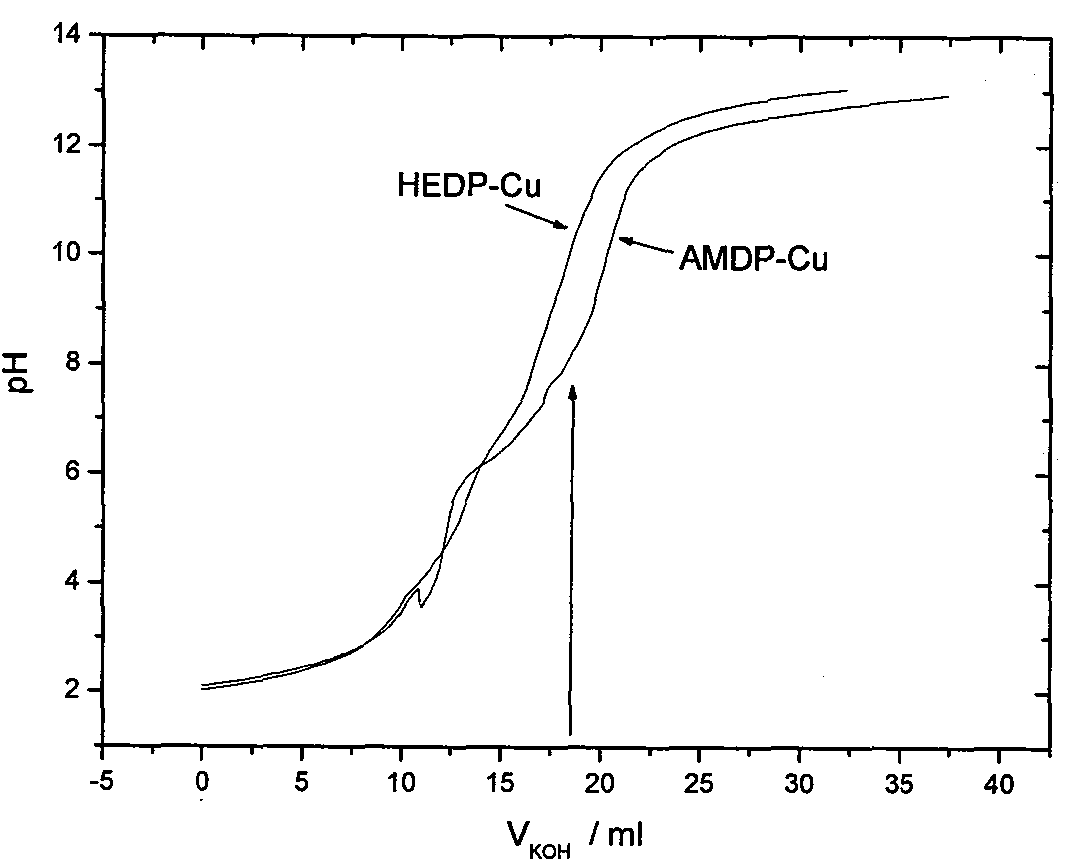 Alkaline non-cyanide copper plating solution taking amino methylene diphosphonic acid as main coordinating agent