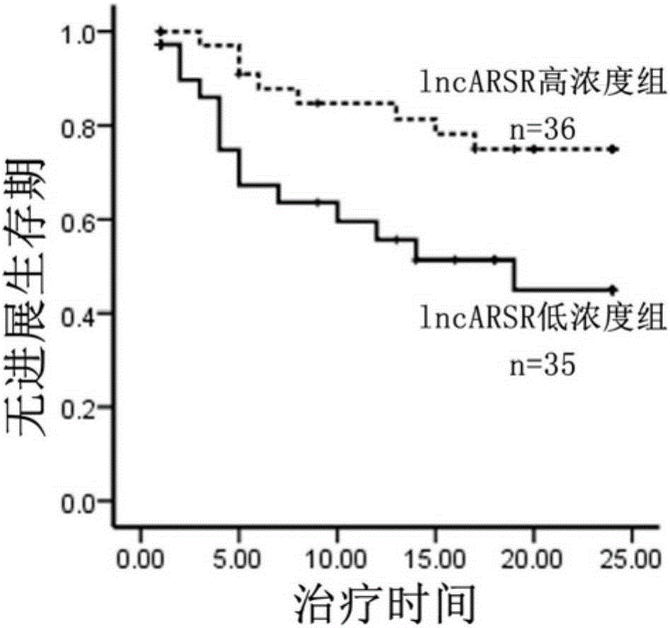 Kit for detecting lncARSR in serum and application of kit in detection of kidney cancer sunitinib drug resistance