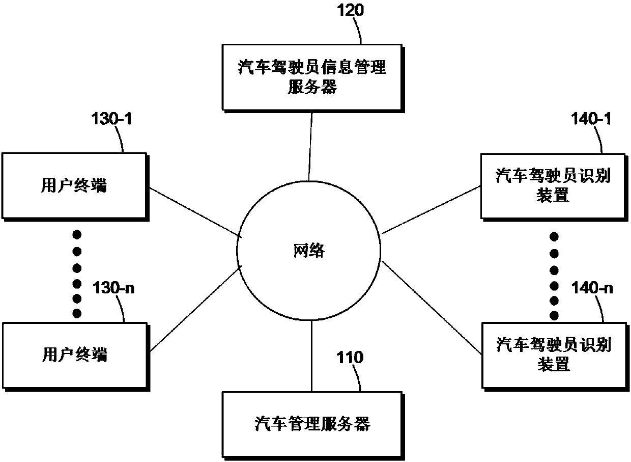 Control method and system of a vehicle for recognizing a driver