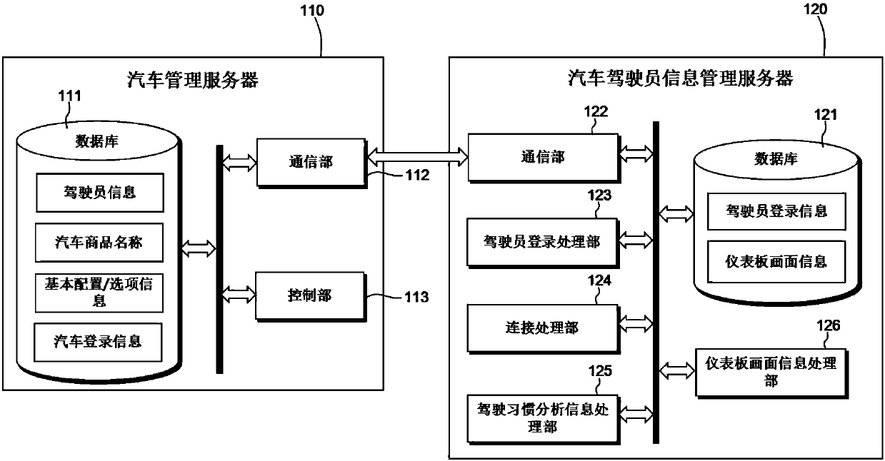 Control method and system of a vehicle for recognizing a driver