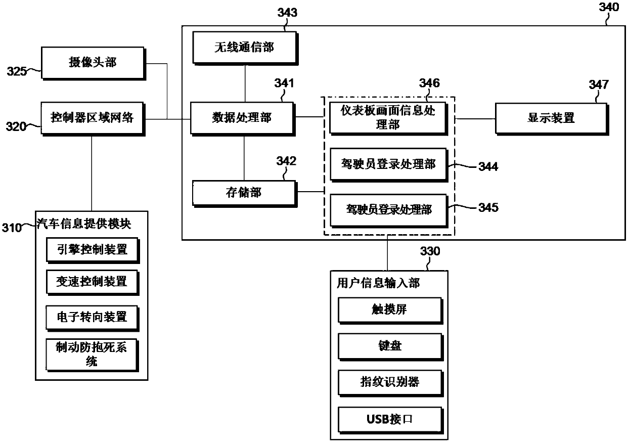 Control method and system of a vehicle for recognizing a driver