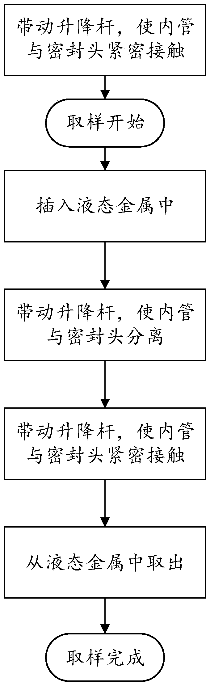 Liquid metal sampler and liquid metal sampling method