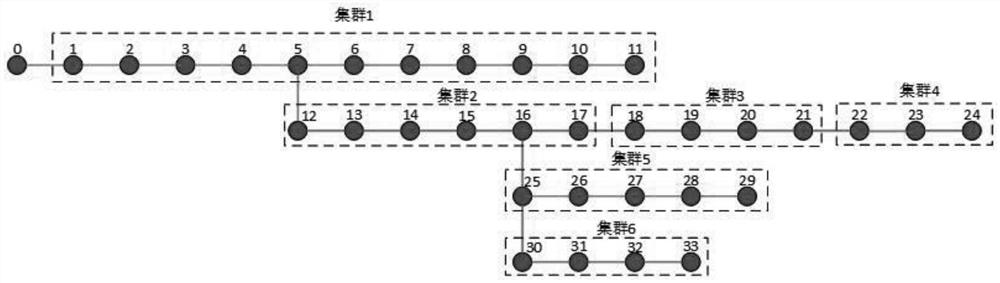 Dispersed resource cluster division method based on comprehensive performance indexes