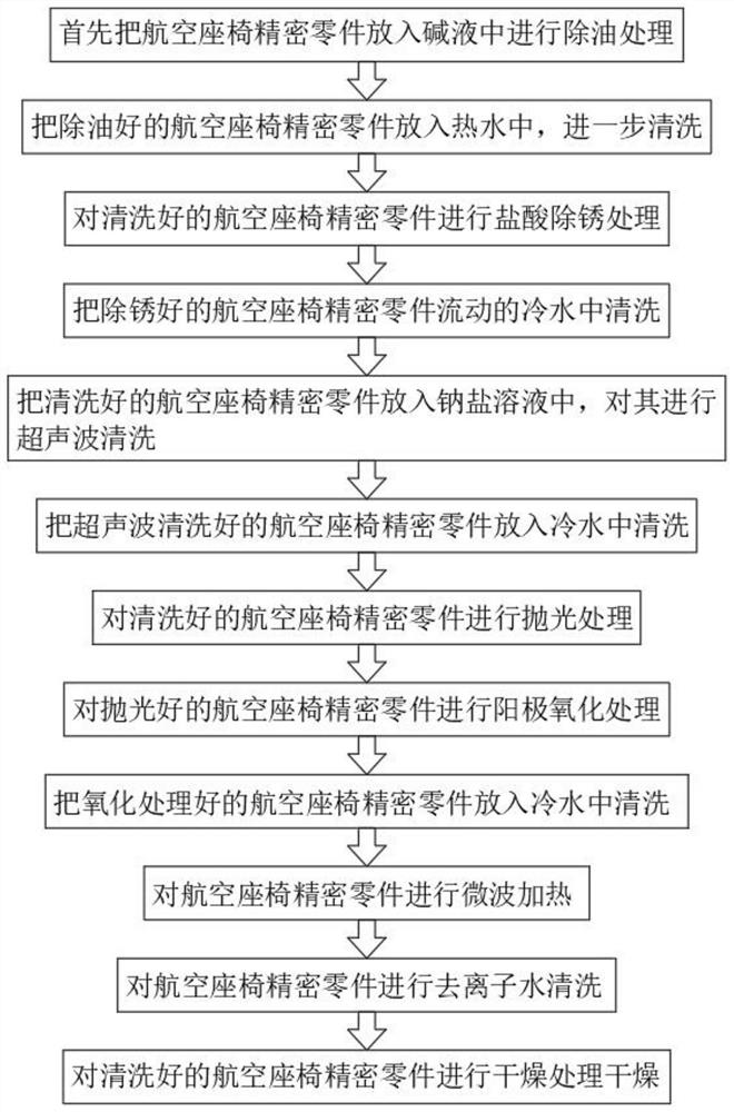 Aero seat precision part surface treatment method