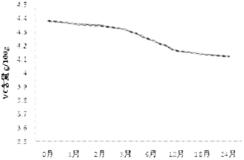 Sugar-free nutrient soft candy containing vitamin C and preparation method of same