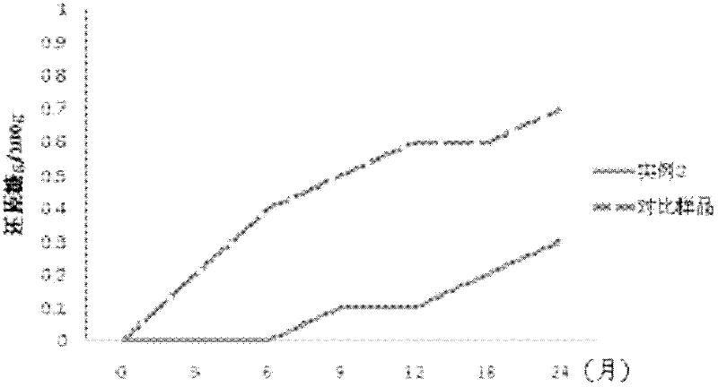 Sugar-free nutrient soft candy containing vitamin C and preparation method of same