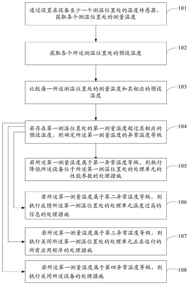 Thermal protection method and device, and equipment with thermal protection function