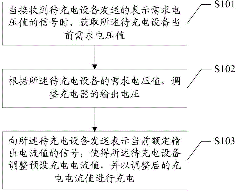 Charging method and device and charger