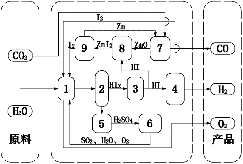 Method and device for preparing CO and H2 by thermochemical cycle decomposition of CO2 and H2O