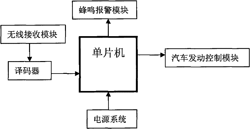 Drunken driving controller