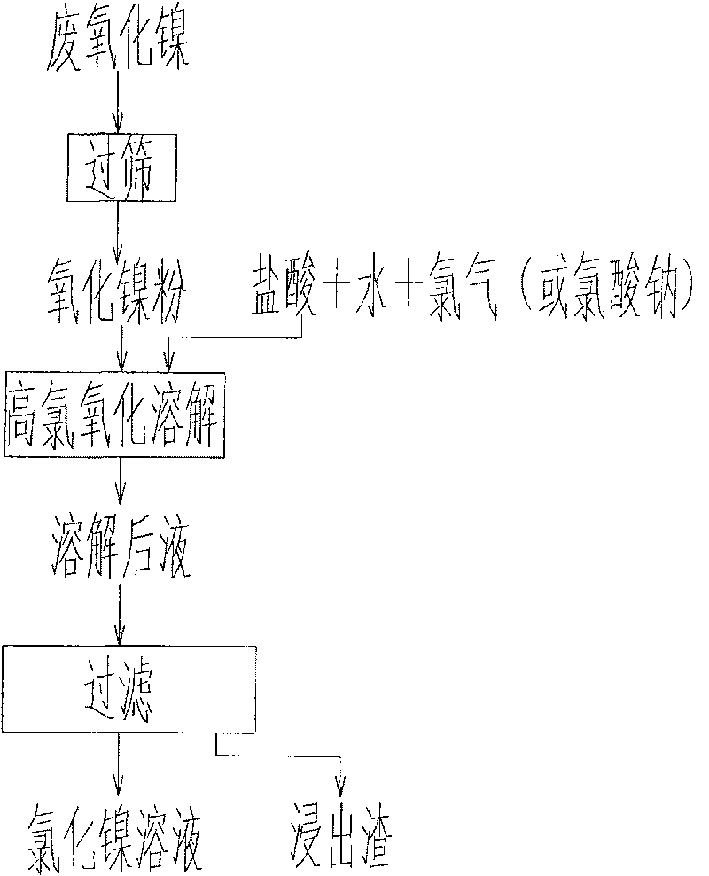 Nickelous oxide waste catalyst dissolution processing method