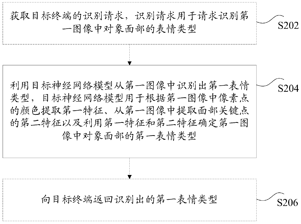 Facial expression recognition method and device, storage medium and electronic device