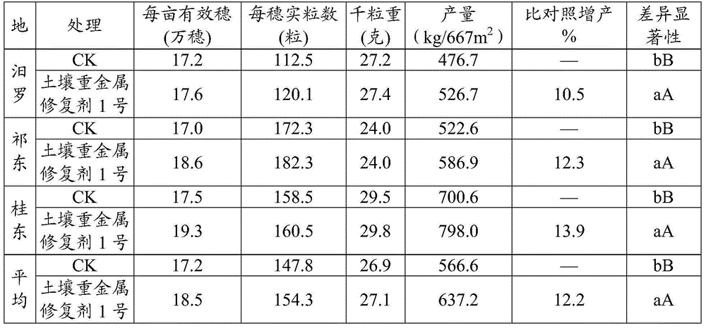 Soil heavy metal repairing agent