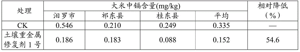 Soil heavy metal repairing agent