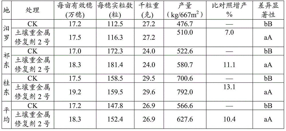 Soil heavy metal repairing agent