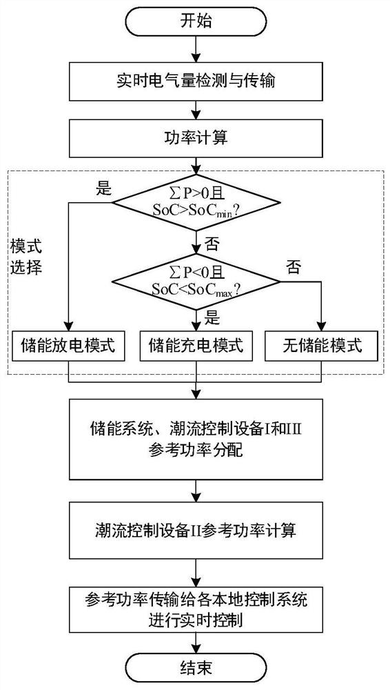 A multi-institution coordinated regenerative braking energy utilization system and its control method